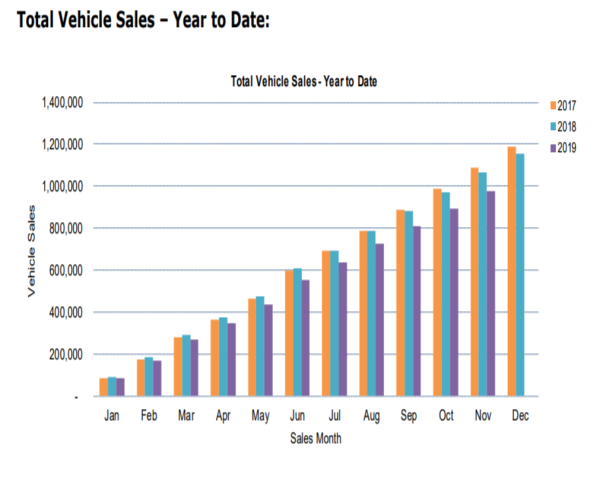 vehicle sales YTD